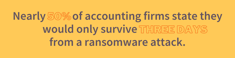 Nearly 50% of accounting firms would only survive three days from a ransomware attack