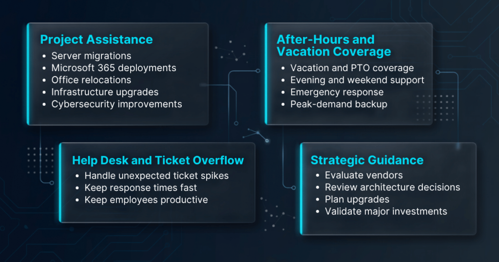 Graphic showing the four areas covered by NeverBlue IT's co-managed IT services: project work, after-hours coverage, ticket overflow, and senior technical guidance.